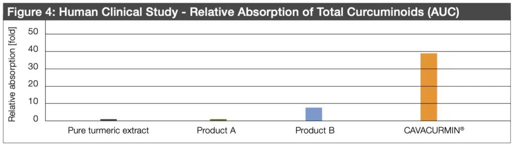 parim-suhteline-kurkumi-imendumine - Nahrin Parim suhteline kurkuminoidide imendumine